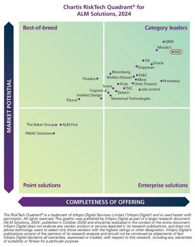Chartis RiskTech Quadrant for ALM Solutions 2024