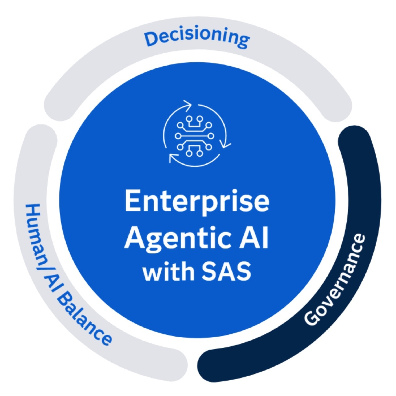 Enterprise Agentic AI with SAS - Governance