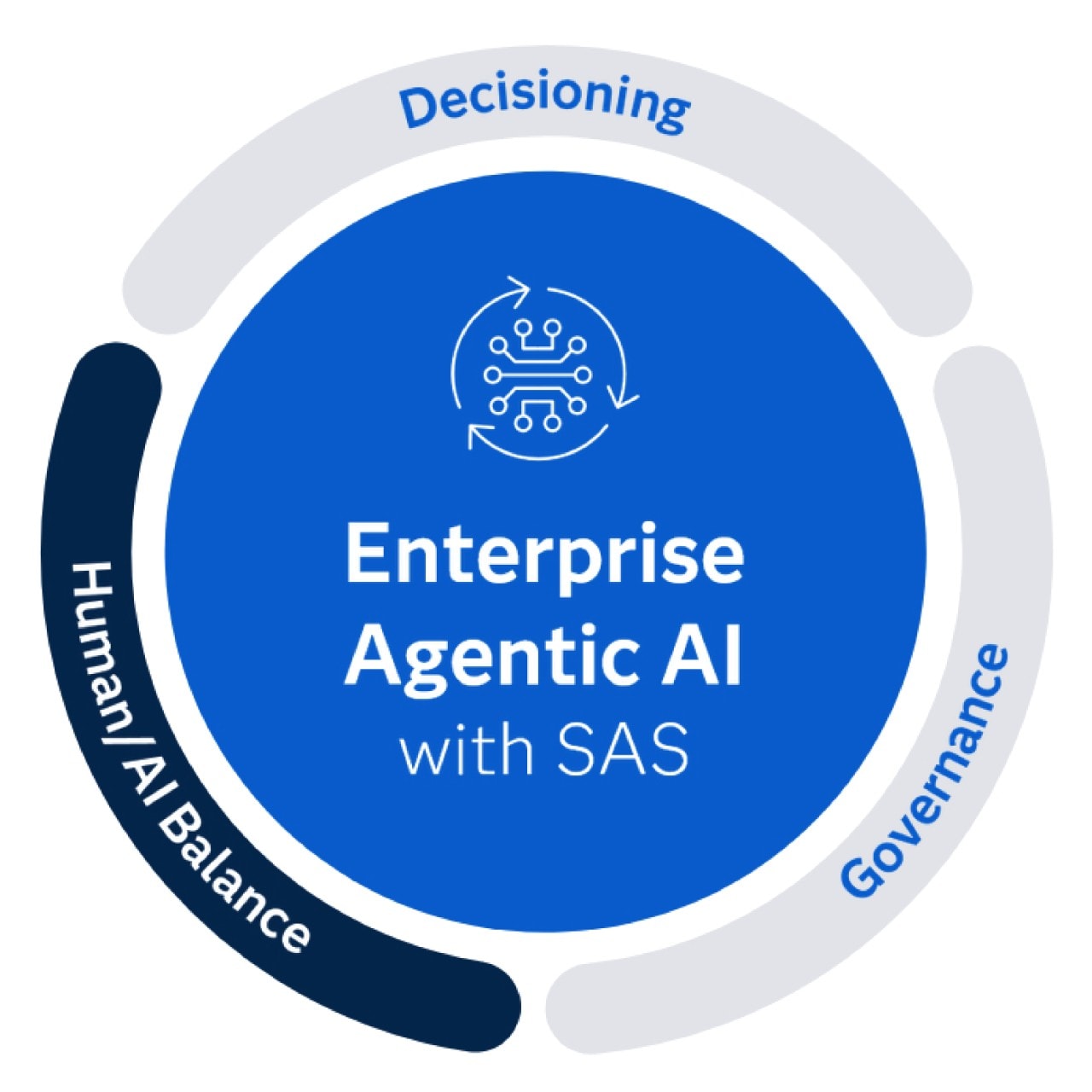 Enterprise Agentic AI with SAS - Human / AI Balance