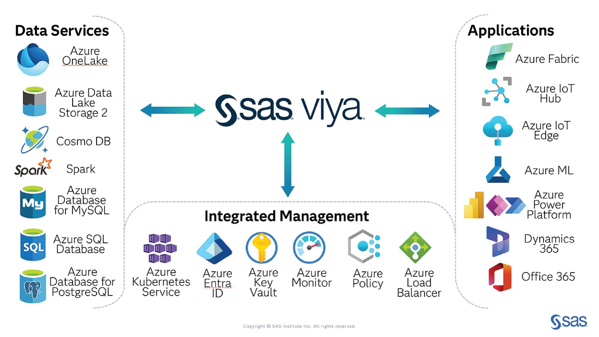 SAS Viya on Azure Architecture video