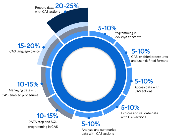 5-10%: Programming in SAS Viya concepts.; 10-15%: Managing data with CAS-enabled procedures.; 10-15%: DATA step and SQL programming in CAS.; 5-10%: CAS-enabled procedures and user-defined formats.; 15-20%: CAS language basics.; 5-10%: Access data with CAS actions.; 5-10%: Explore and validate data with CAS actions.; 20-25%: Prepare data with CAS actions.; 5-10%: Analyze and summarize data with CAS actions.