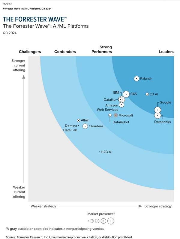 graphic of performance and ranking among software vendors
